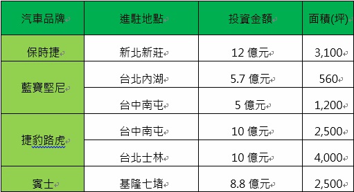 2018年高級進口車在台投資